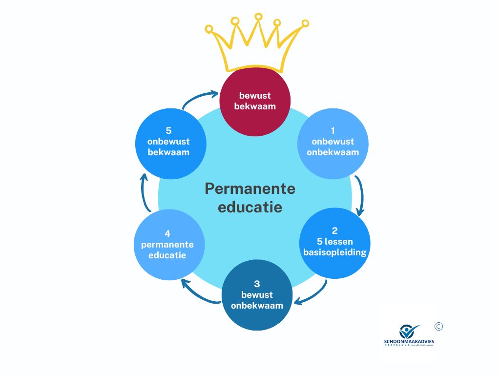 Permanente educatie