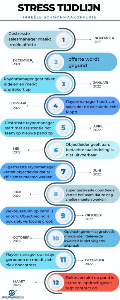 Stress tijdlijn irreële schoonmaakofferte